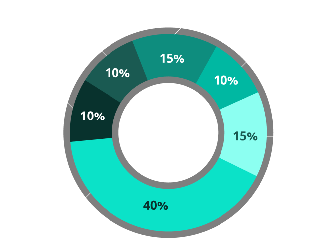 Token Distribution Chart
