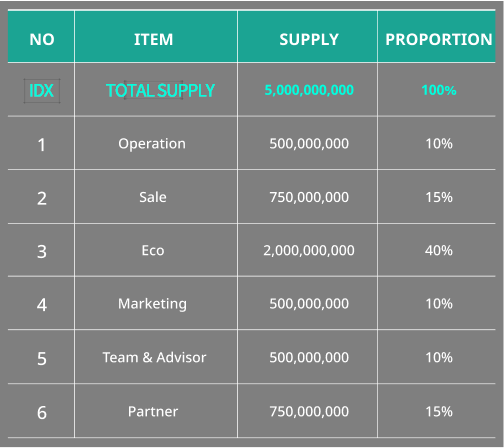 Token Distribution Table